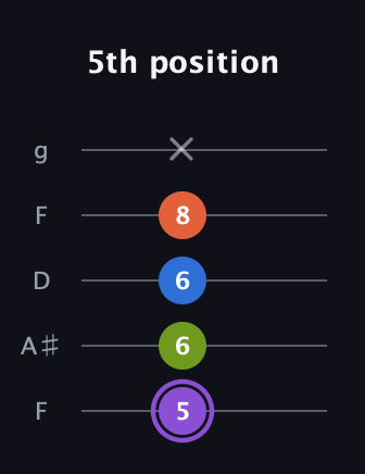 A♯ Diminished Sharp 13th guitar tab — 5th position (5 6 6 8 x) in Open G (gDGBD) · Capo 3