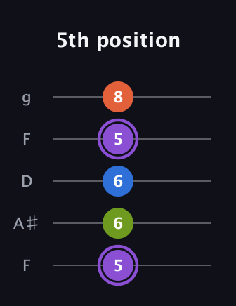 A♯ Diminished Sharp 13th guitar tab — 5th position (5 6 6 5 8) in Open G (gDGBD) · Capo 3