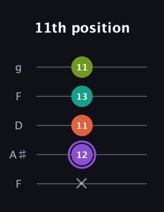 A♯ Diminished Sharp 5th guitar tab — 11th position (x 12 11 13 11) in Open G (gDGBD) · Capo 3