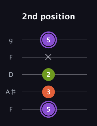 A♯ Diminished Sharp 9th guitar tab — 2nd position (5 3 2 x 5) in Open G (gDGBD) · Capo 3