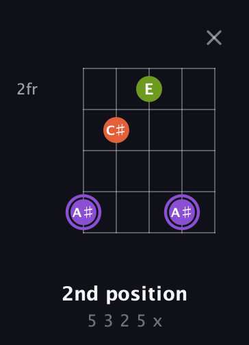 A♯ Diminished Sharp 9th guitar chord — 2nd position (5 3 2 5 x) fretboard diagram in Open G (gDGBD) · Capo 3