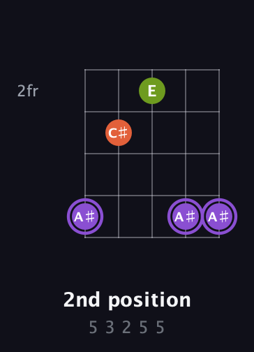 A♯ Diminished Sharp 9th guitar chord — 2nd position (5 3 2 5 5) fretboard diagram in Open G (gDGBD) · Capo 3