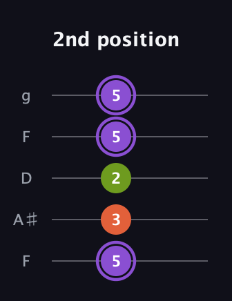 A♯ Diminished Sharp 9th guitar tab — 2nd position (5 3 2 5 5) in Open G (gDGBD) · Capo 3