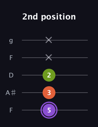 A♯ Diminished Sharp 9th guitar tab — 2nd position (5 3 2 x x) in Open G (gDGBD) · Capo 3