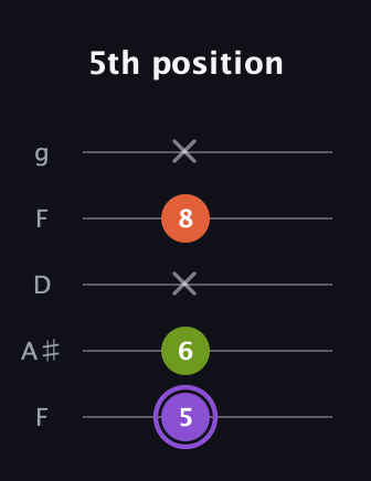 A♯ Diminished Sharp 9th guitar tab — 5th position (5 6 x 8 x) in Open G (gDGBD) · Capo 3