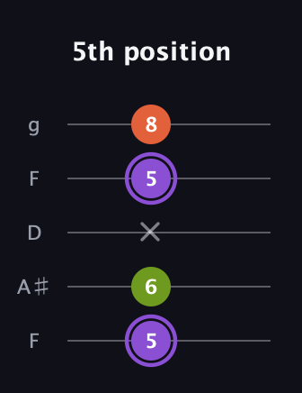 A♯ Diminished Sharp 9th guitar tab — 5th position (5 6 x 5 8) in Open G (gDGBD) · Capo 3