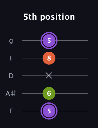 A♯ Diminished Sharp 9th guitar tab — 5th position (5 6 x 8 5) in Open G (gDGBD) · Capo 3