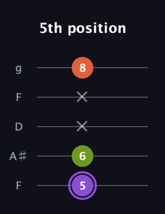 A♯ Diminished Sharp 9th guitar tab — 5th position (5 6 x x 8) in Open G (gDGBD) · Capo 3