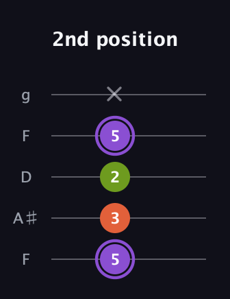 A♯ Diminished guitar tab — 2nd position (5 3 2 5 x) in Open G (gDGBD) · Capo 3
