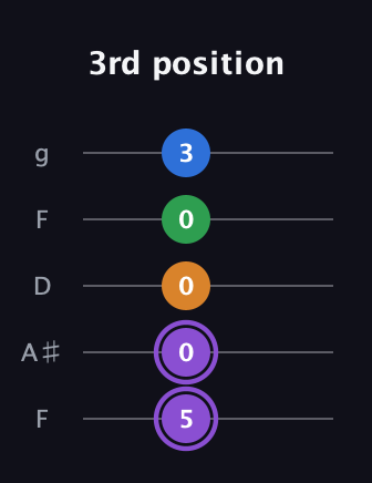 A♯ Dominant 7th Sharp 13th guitar tab — 3rd position (5 0 0 0 3) in Open G (gDGBD) · Capo 3