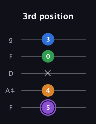 A♯ Dominant 7th Sharp 13th guitar tab — 3rd position (5 4 x 0 3) in Open G (gDGBD) · Capo 3