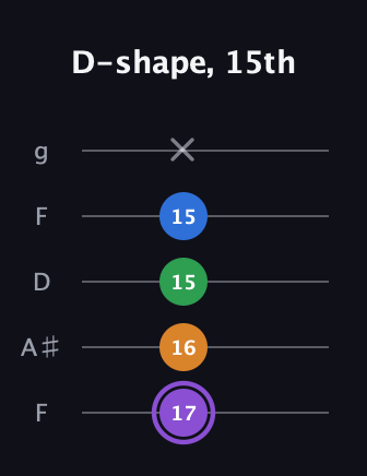 A♯ Dominant 7th Sharp 13th guitar tab — D-shape, 15th (17 16 15 15 x) in Open G (gDGBD) · Capo 3