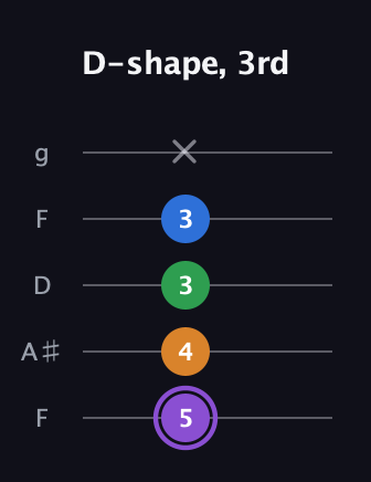 A♯ Dominant 7th Sharp 13th guitar tab — D-shape, 3rd (5 4 3 3 x) in Open G (gDGBD) · Capo 3