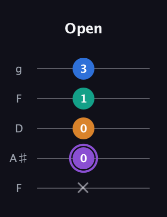 A♯ Dominant 7th Sharp 5th guitar tab — Open (x 0 0 1 3) in Open G (gDGBD) · Capo 3