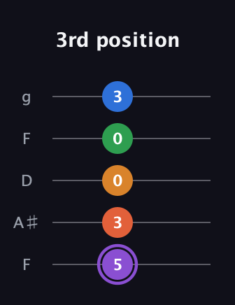 A♯ Dominant 7th Sharp 9th guitar tab — 3rd position (5 3 0 0 3) in Open G (gDGBD) · Capo 3