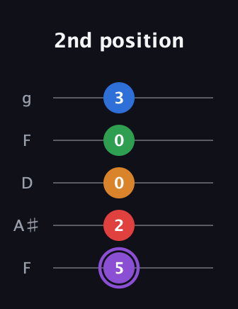 A♯ Dominant 9th Sharp 13th guitar tab — 2nd position (5 2 0 0 3) in Open G (gDGBD) · Capo 3