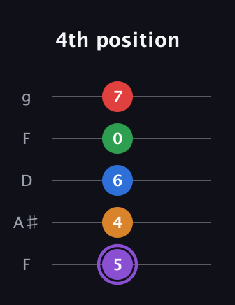 A♯ Dominant 9th Sharp 13th guitar tab — 4th position (5 4 6 0 7) in Open G (gDGBD) · Capo 3