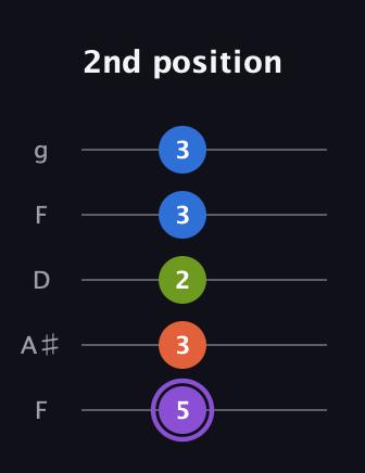 A♯ Half-Diminished 7th Sharp 13th guitar tab — 2nd position (5 3 2 3 3) in Open G (gDGBD) · Capo 3