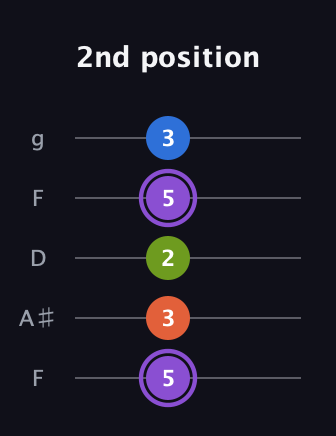 A♯ Half-Diminished 7th Sharp 13th guitar tab — 2nd position (5 3 2 5 3) in Open G (gDGBD) · Capo 3
