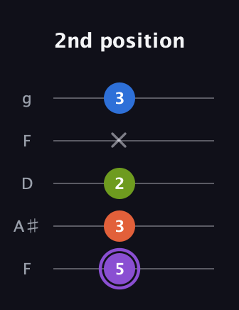 A♯ Half-Diminished 7th Sharp 13th guitar tab — 2nd position (5 3 2 x 3) in Open G (gDGBD) · Capo 3