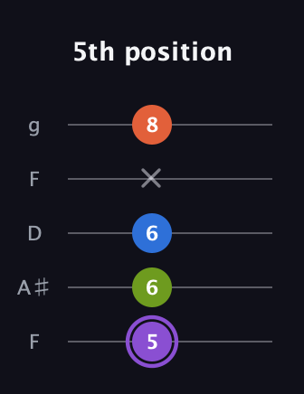 A♯ Half-Diminished 7th Sharp 13th guitar tab — 5th position (5 6 6 x 8) in Open G (gDGBD) · Capo 3