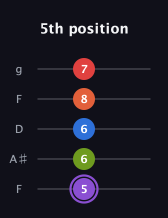 A♯ Half-Diminished 9th Sharp 13th guitar tab — 5th position (5 6 6 8 7) in Open G (gDGBD) · Capo 3