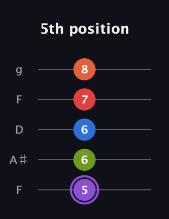 A♯ Half-Diminished 9th guitar tab — 5th position (5 6 6 7 8) in Open G (gDGBD) · Capo 3