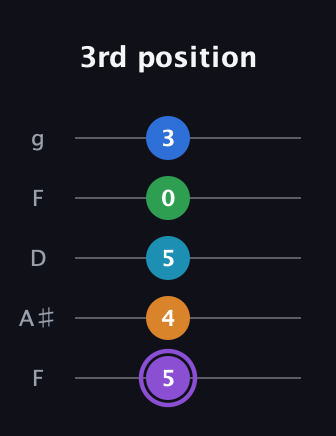 A♯ Major 6th Sharp 13th guitar tab — 3rd position (5 4 5 0 3) in Open G (gDGBD) · Capo 3