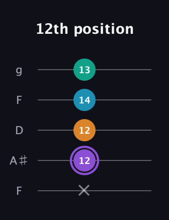 A♯ Major 6th Sharp 5th guitar tab — 12th position (x 12 12 14 13) in Open G (gDGBD) · Capo 3