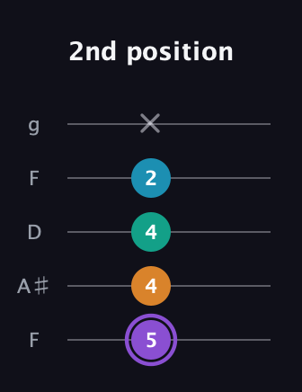 A♯ Major 6th Sharp 5th guitar tab — 2nd position (5 4 4 2 x) in Open G (gDGBD) · Capo 3
