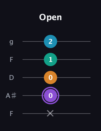 A♯ Major 6th Sharp 5th guitar tab — Open (x 0 0 1 2) in Open G (gDGBD) · Capo 3