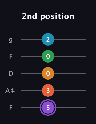 A♯ Major 6th Sharp 9th guitar tab — 2nd position (5 3 0 0 2) in Open G (gDGBD) · Capo 3