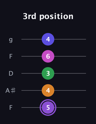A♯ Major 7th Flat 9th guitar tab — 3rd position (5 4 3 6 4) in Open G (gDGBD) · Capo 3