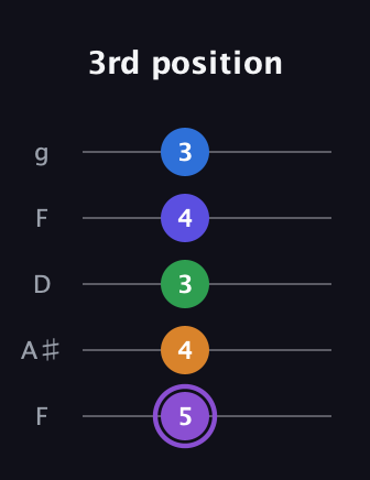 A♯ Major 7th Sharp 13th guitar tab — 3rd position (5 4 3 4 3) in Open G (gDGBD) · Capo 3