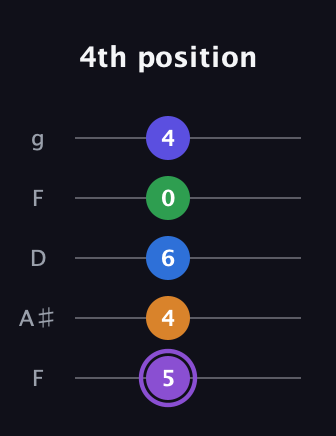 A♯ Major 7th Sharp 13th guitar tab — 4th position (5 4 6 0 4) in Open G (gDGBD) · Capo 3