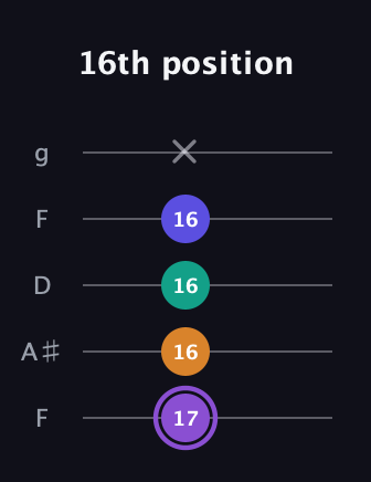 A♯ Major 7th Sharp 5th guitar tab — 16th position (17 16 16 16 x) in Open G (gDGBD) · Capo 3