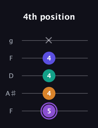 A♯ Major 7th Sharp 5th guitar tab — 4th position (5 4 4 4 x) in Open G (gDGBD) · Capo 3