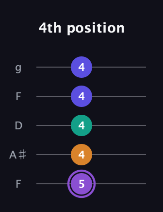 A♯ Major 7th Sharp 5th guitar tab — 4th position (5 4 4 4 4) in Open G (gDGBD) · Capo 3