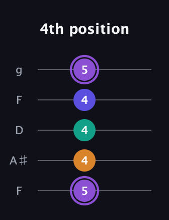 A♯ Major 7th Sharp 5th guitar tab — 4th position (5 4 4 4 5) in Open G (gDGBD) · Capo 3