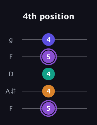 A♯ Major 7th Sharp 5th guitar tab — 4th position (5 4 4 5 4) in Open G (gDGBD) · Capo 3