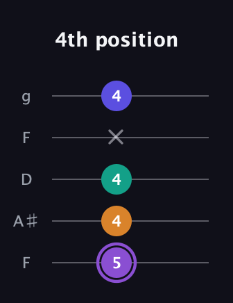 A♯ Major 7th Sharp 5th guitar tab — 4th position (5 4 4 x 4) in Open G (gDGBD) · Capo 3