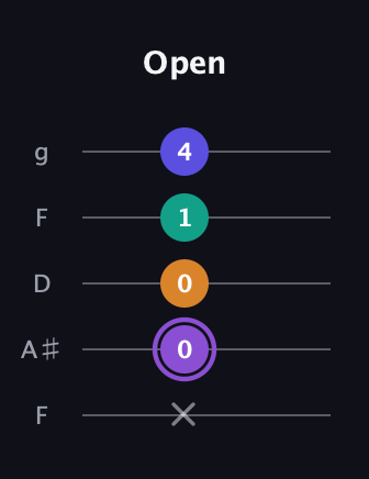 A♯ Major 7th Sharp 5th guitar tab — Open (x 0 0 1 4) in Open G (gDGBD) · Capo 3