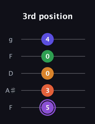A♯ Major 7th Sharp 9th guitar tab — 3rd position (5 3 0 0 4) in Open G (gDGBD) · Capo 3