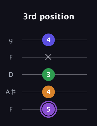 A♯ Major 7th guitar tab — 3rd position (5 4 3 x 4) in Open G (gDGBD) · Capo 3