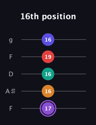A♯ Major 9th Sharp 5th guitar tab — 16th position (17 16 16 19 16) in Open G (gDGBD) · Capo 3