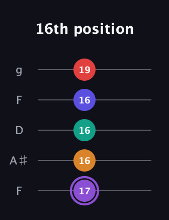 A♯ Major 9th Sharp 5th guitar tab — 16th position (17 16 16 16 19) in Open G (gDGBD) · Capo 3