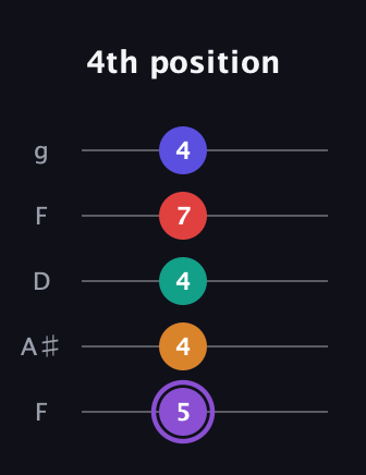 A♯ Major 9th Sharp 5th guitar tab — 4th position (5 4 4 7 4) in Open G (gDGBD) · Capo 3