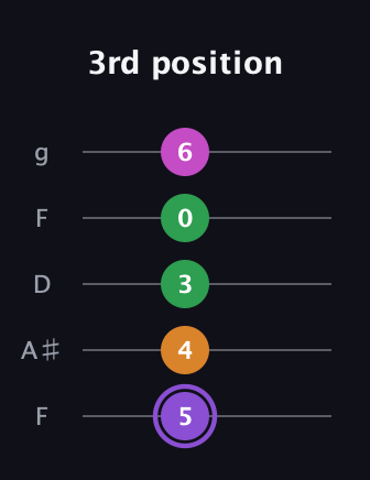 A♯ Major Flat 9th guitar tab — 3rd position (5 4 3 0 6) in Open G (gDGBD) · Capo 3