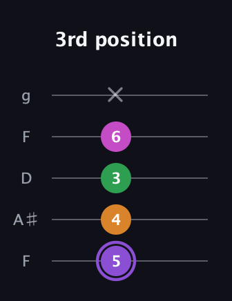 A♯ Major Flat 9th guitar tab — 3rd position (5 4 3 6 x) in Open G (gDGBD) · Capo 3