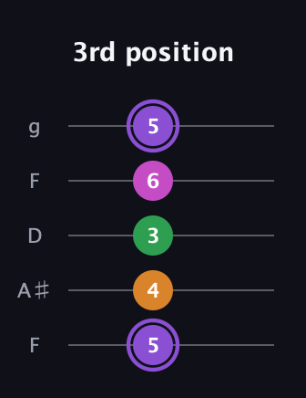 A♯ Major Flat 9th guitar tab — 3rd position (5 4 3 6 5) in Open G (gDGBD) · Capo 3